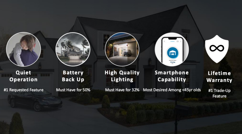 Liftmaster products designed based on dealer and homeowner feedback